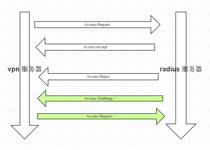radius认证_radius认证超时校园网_RADIUS认证：原理、应用与挑战